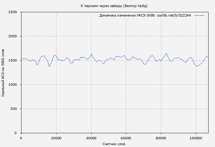 Удельный АСЗ-3000 книги № 522244: К терниям через звёзды (Виктор Хайд)