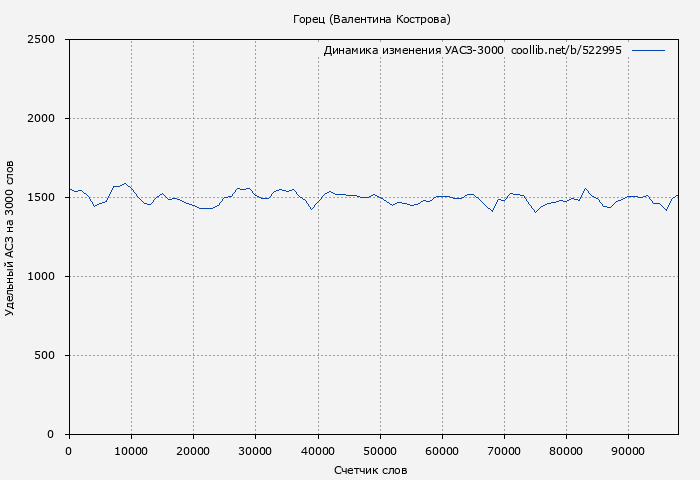 Удельный АСЗ-3000 книги № 522995: Горец (Валентина Кострова)