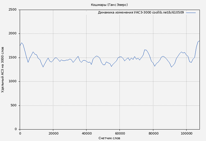 Удельный АСЗ-3000 книги № 610509: Кошмары (Ганс Эверс)