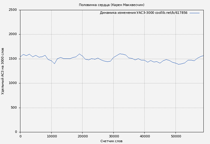 Удельный АСЗ-3000 книги № 617856: Половинка сердца (Карен Макквесчин)