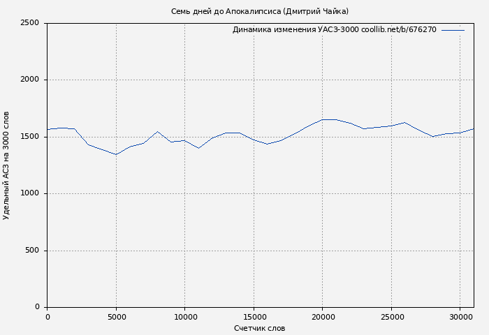 Удельный АСЗ-3000 книги № 676270: Семь дней до Апокалипсиса (Дмитрий Чайка)