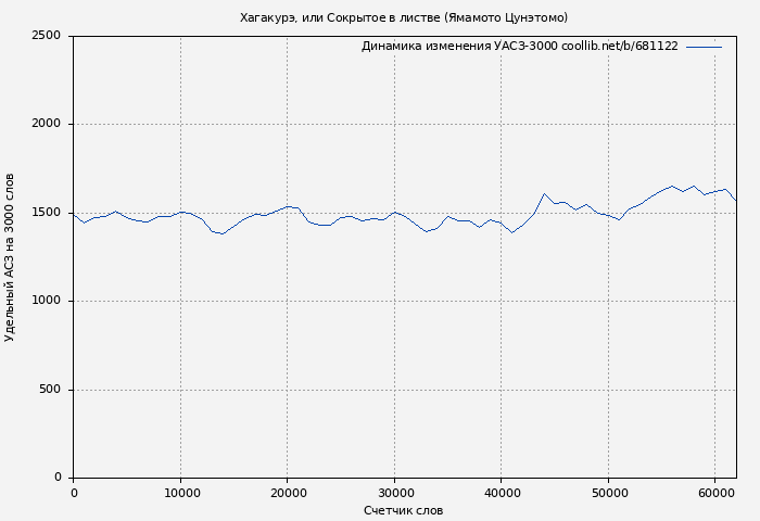 Удельный АСЗ-3000 книги № 681122: Хагакурэ, или Сокрытое в листве (Ямамото Цунэтомо)