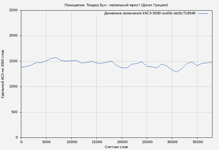 Удельный АСЗ-3000 книги № 718949: Похищение. Теодор Бун - маленький юрист (Джон Гришэм)