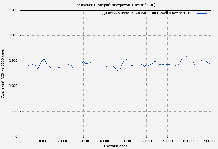 Удельный АСЗ-3000 книги № 766865: Кадровик (Валерий Листратов)