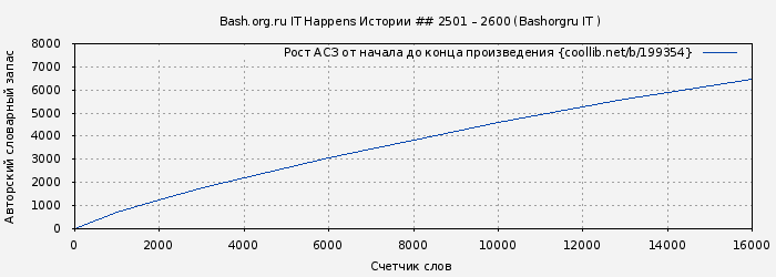 Рост АСЗ книги № 199354: Bash.org.ru IT Happens Истории ## 2501 – 2600 (Bashorgru IT )
