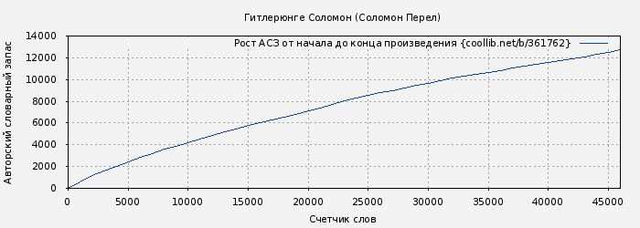 Рост АСЗ книги № 361762: Гитлерюнге Соломон (Соломон Перел)