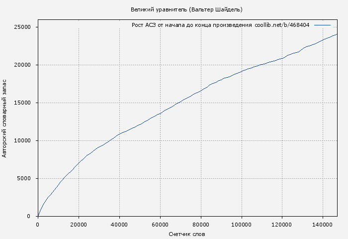 Рост АСЗ книги № 468404: Великий уравнитель (Вальтер Шайдель)