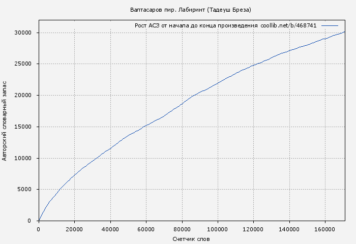 Рост АСЗ книги № 468741: Валтасаров пир. Лабиринт (Тадеуш Бреза)