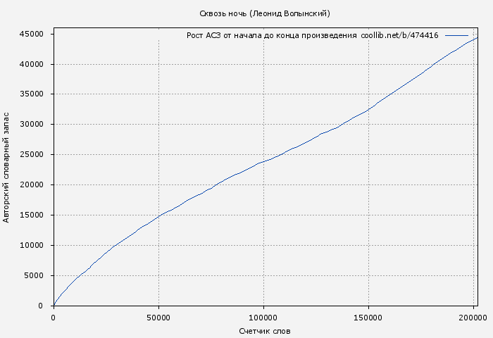 Рост АСЗ книги № 474416: Сквозь ночь (Леонид Волынский)