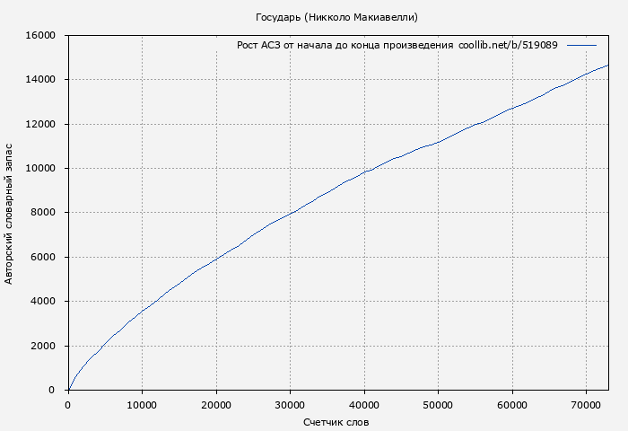 Рост АСЗ книги № 519089: Государь (Никколо Макиавелли)
