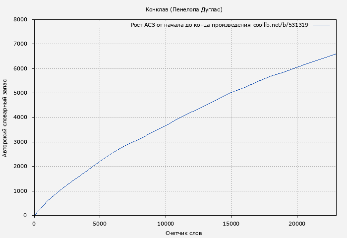 Рост АСЗ книги № 531319: Конклав (Пенелопа Дуглас)