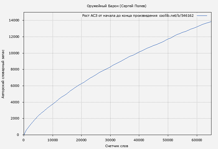 Рост АСЗ книги № 546162: Оружейный Барон (Сергей Полев)
