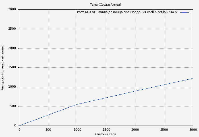 Рост АСЗ книги № 573472: Тьма (Софья Ангел)