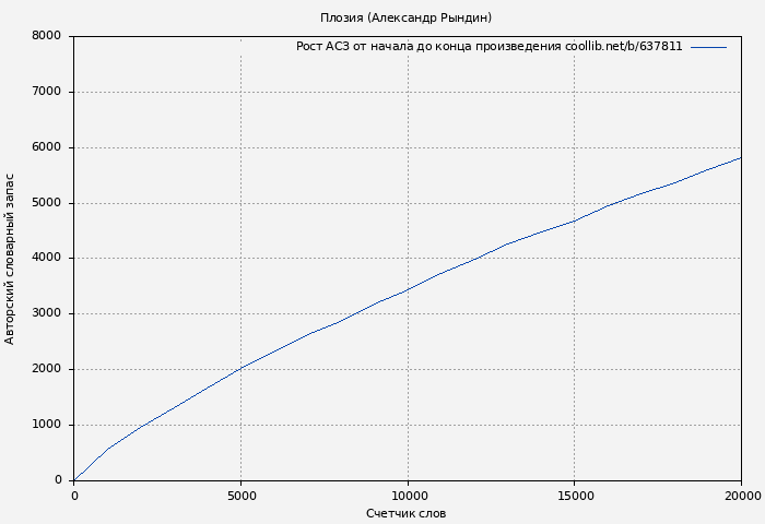 Рост АСЗ книги № 637811: Плозия (Александр Рындин)