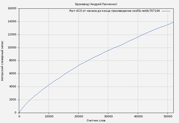 Рост АСЗ книги № 707104: Броневод (Андрей Панченко)