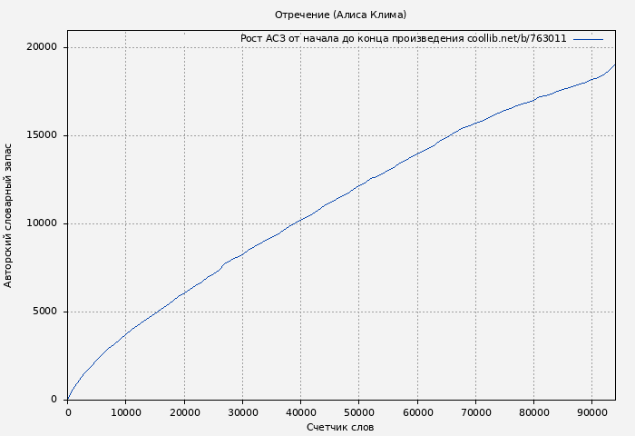 Рост АСЗ книги № 763011: Отречение (Алиса Клима)