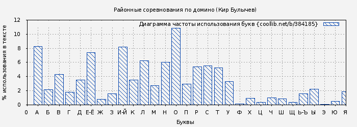 Диаграма использования букв книги № 384185: Районные соревнования по домино (Кир Булычев)