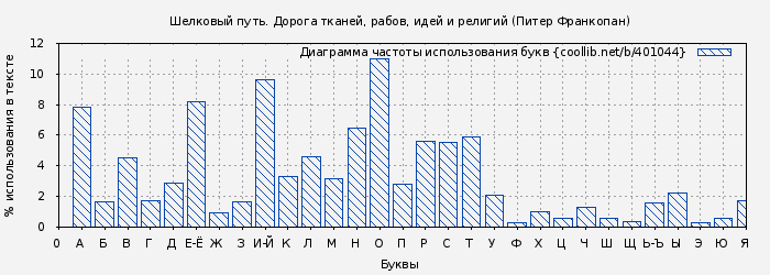 Диаграма использования букв книги № 401044: Шелковый путь. Дорога тканей, рабов, идей и религий (Питер Франкопан)