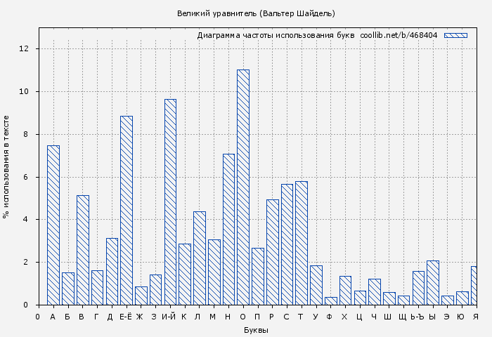 Диаграма использования букв книги № 468404: Великий уравнитель (Вальтер Шайдель)