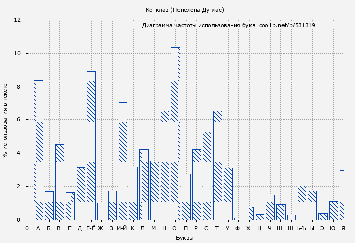 Диаграма использования букв книги № 531319: Конклав (Пенелопа Дуглас)