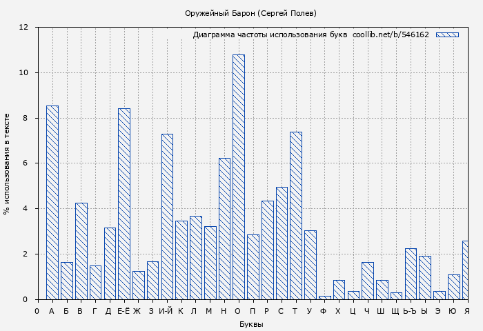 Диаграма использования букв книги № 546162: Оружейный Барон (Сергей Полев)