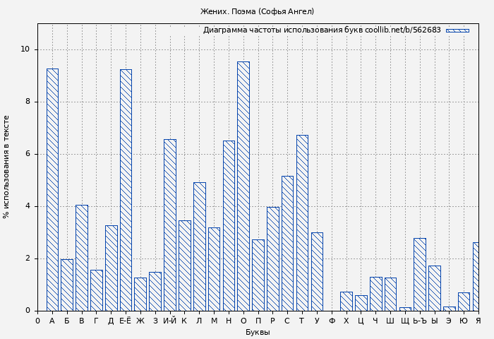 Диаграма использования букв книги № 562683: Жених. Поэма (Софья Ангел)