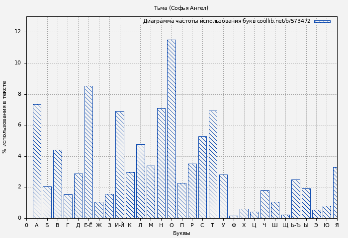 Диаграма использования букв книги № 573472: Тьма (Софья Ангел)