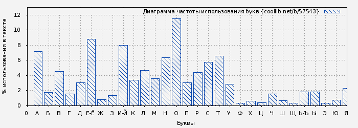 Диаграма использования букв книги № 57543: Затруднения с кредитом (Джон Браннер)