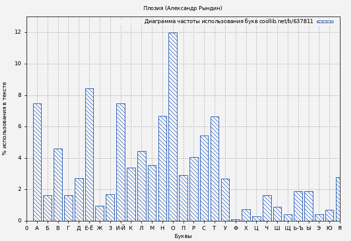 Диаграма использования букв книги № 637811: Плозия (Александр Рындин)