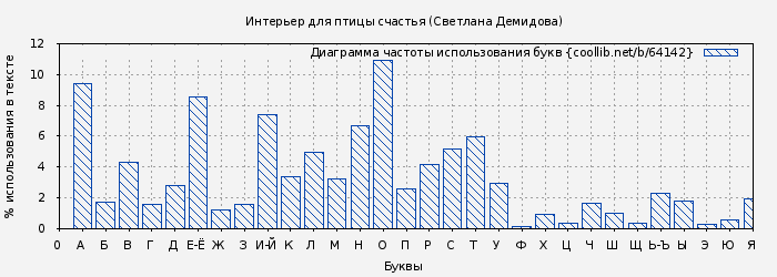 Диаграма использования букв книги № 64142: Интерьер для птицы счастья (Светлана Демидова)