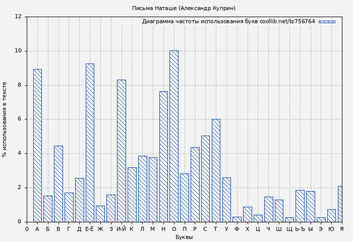 Диаграма использования букв книги № 756764: Письма Наташе (Александр Куприн)