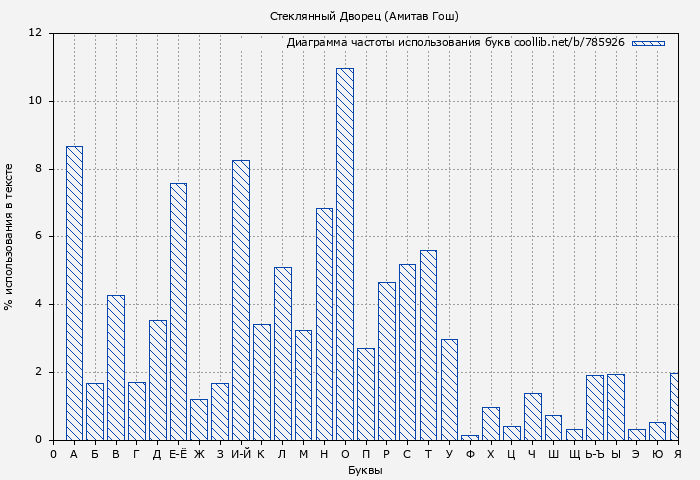 Диаграма использования букв книги № 785926: Стеклянный Дворец (Амитав Гош)