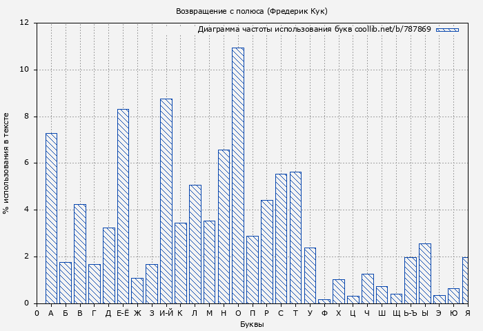 Диаграма использования букв книги № 787869: Возвращение с полюса (Фредерик Кук)