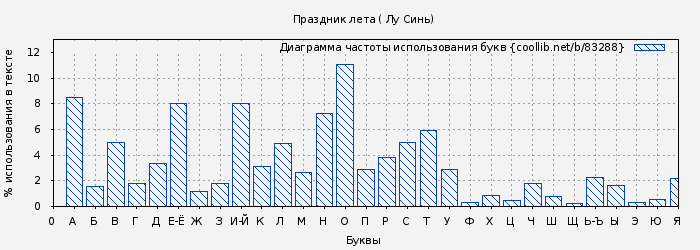 Диаграма использования букв книги № 83288: Праздник лета ( Лу Синь)