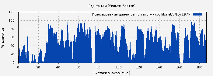 Использование диалогов по тексту книги № 157197: Где-то там (Уильям Блэтти)