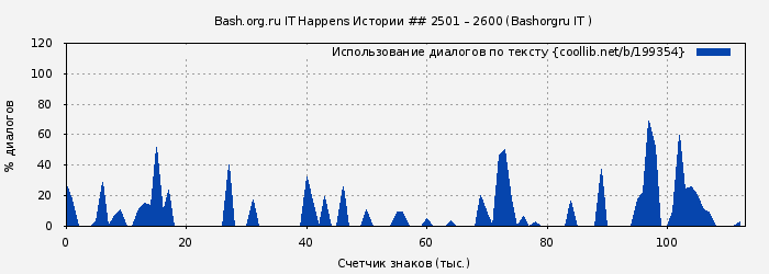 Использование диалогов по тексту книги № 199354: Bash.org.ru IT Happens Истории ## 2501 – 2600 (Bashorgru IT )