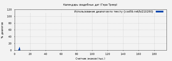 Использование диалогов по тексту книги № 210280: Календарь свадебных дат (Гера Треер)