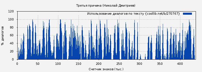 Использование диалогов по тексту книги № 270767: Третья причина (Николай Дмитриев)