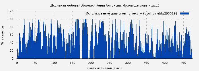 Использование диалогов по тексту книги № 290019: Школьная любовь (сборник) (Анна Антонова)