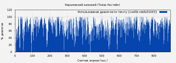 Использование диалогов по тексту книги № 31063: Королевский казначей (Томас Костейн)