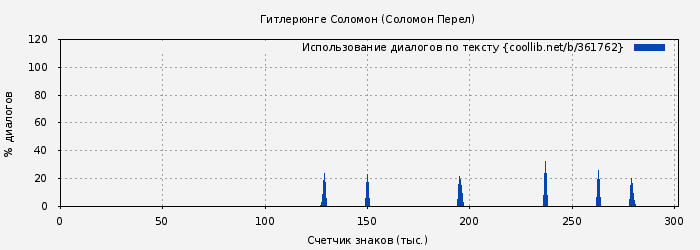 Использование диалогов по тексту книги № 361762: Гитлерюнге Соломон (Соломон Перел)