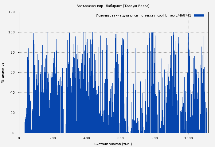 Использование диалогов по тексту книги № 468741: Валтасаров пир. Лабиринт (Тадеуш Бреза)