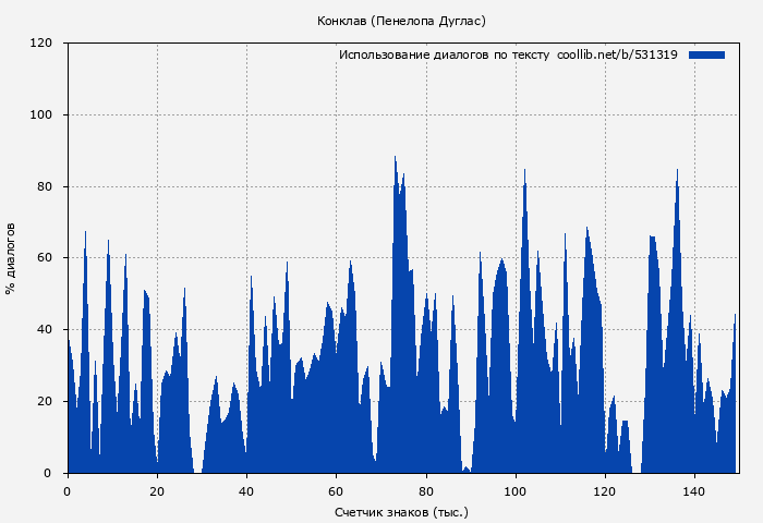 Использование диалогов по тексту книги № 531319: Конклав (Пенелопа Дуглас)