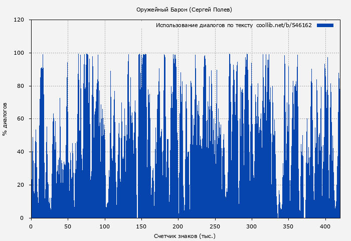 Использование диалогов по тексту книги № 546162: Оружейный Барон (Сергей Полев)