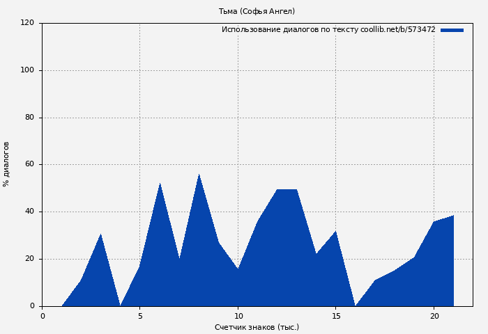 Использование диалогов по тексту книги № 573472: Тьма (Софья Ангел)