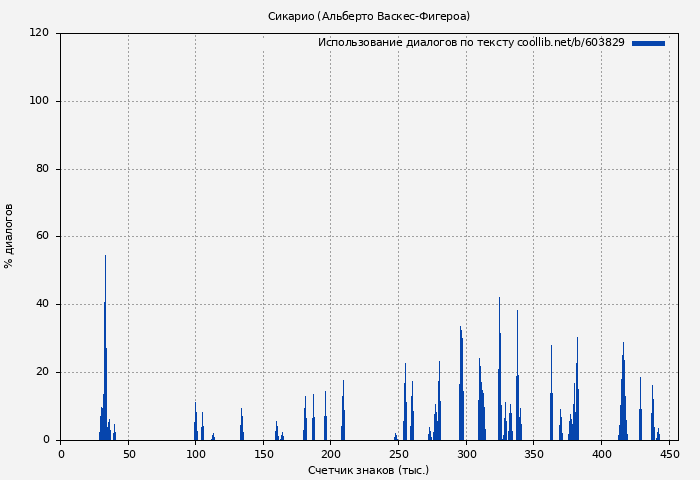 Использование диалогов по тексту книги № 603829: Сикарио (Альберто Васкес-Фигероа)