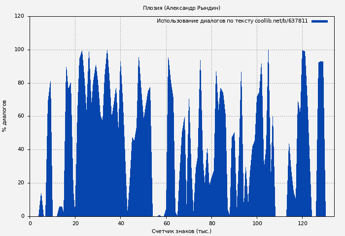 Использование диалогов по тексту книги № 637811: Плозия (Александр Рындин)