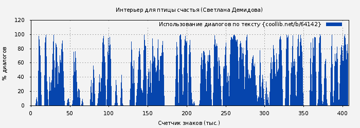 Использование диалогов по тексту книги № 64142: Интерьер для птицы счастья (Светлана Демидова)