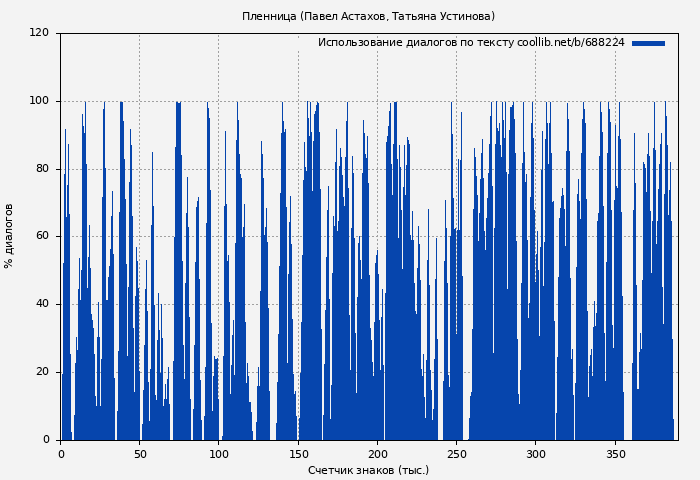 Использование диалогов по тексту книги № 688224: Пленница (Павел Астахов)