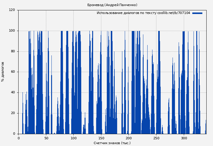 Использование диалогов по тексту книги № 707104: Броневод (Андрей Панченко)